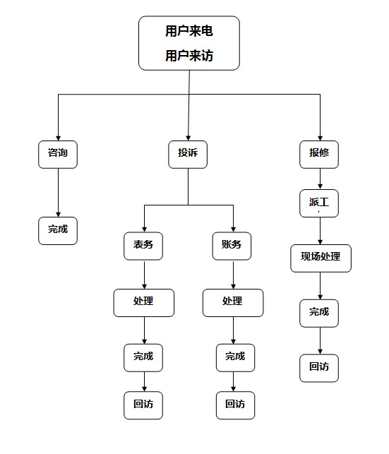 供水報修及投訴處理流程圖