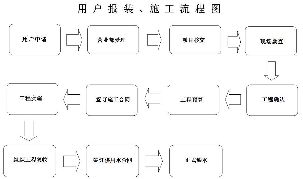 用戶報(bào)裝、施工流程圖.jpg